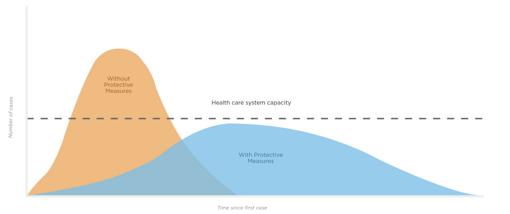 Why is Flattening the Curve Important? - Care Medical Group - Bellingham, WA