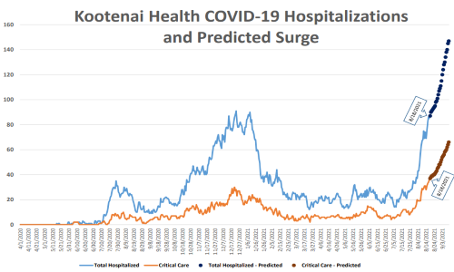 Hospital nears capacity with COVID-19 surge